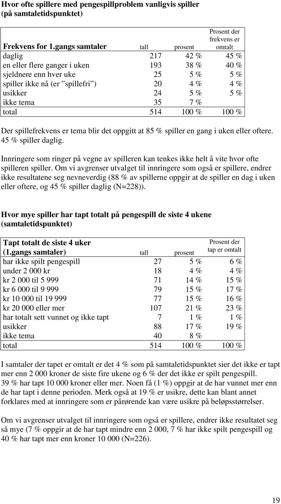 35 7 % total 514 100 % 100 % Der spillefrekvens er tema blir det oppgitt at 85 % spiller en gang i uken eller oftere. 45 % spiller daglig.