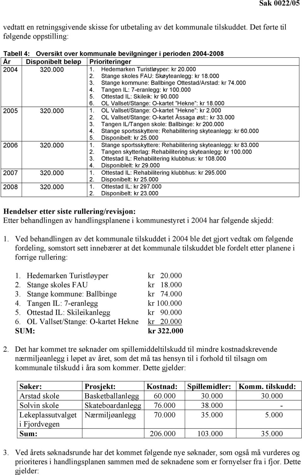 Stange skoles FAU: Skøyteanlegg: kr 18.000 3. Stange kommune: Ballbinge Ottestad/Arstad: kr 74.000 4. Tangen IL: 7-eranlegg: kr 100.000 5. Ottestad IL: Skileik: kr 90.000 6.