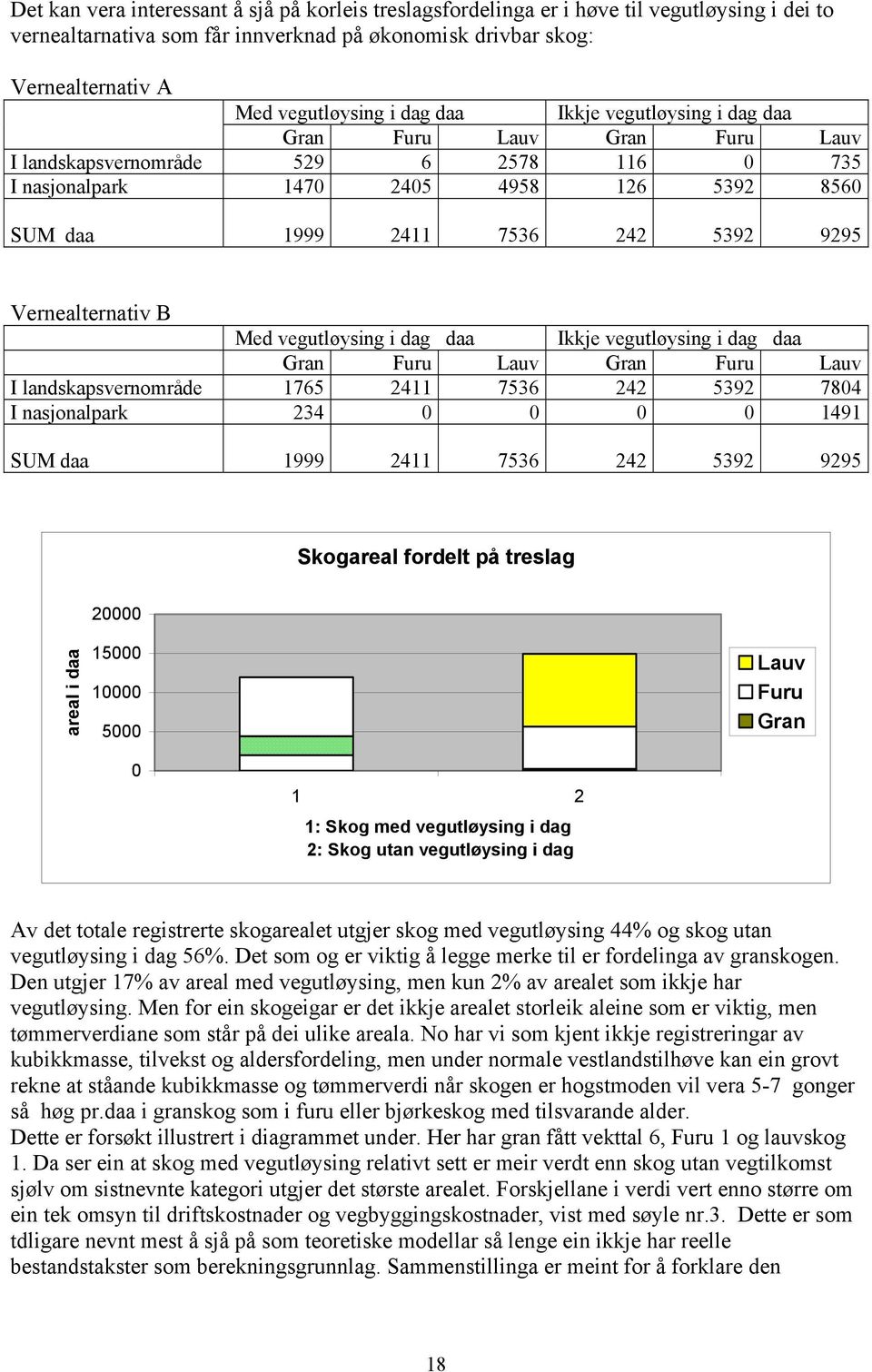 Vernealternativ B Med vegutløysing i dag daa Ikkje vegutløysing i dag daa Gran Furu Lauv Gran Furu Lauv I landskapsvernområde 1765 2411 7536 242 5392 7804 I nasjonalpark 234 0 0 0 0 1491 SUM daa 1999