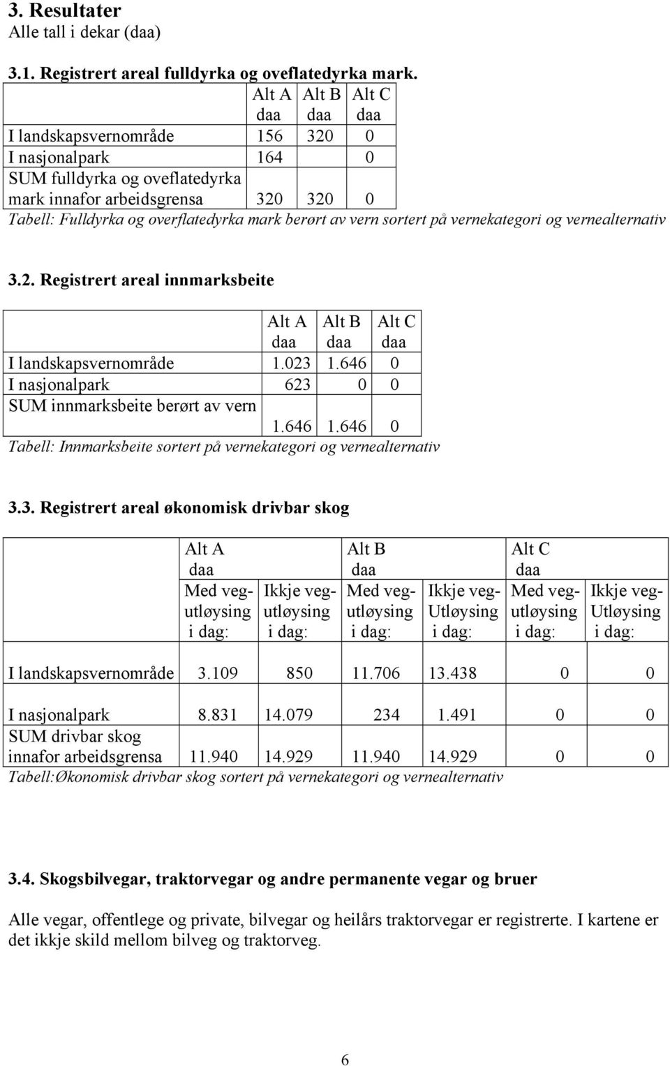 av vern sortert på vernekategori og vernealternativ 3.2. Registrert areal innmarksbeite Alt A daa Alt B daa Alt C daa I landskapsvernområde 1.023 1.