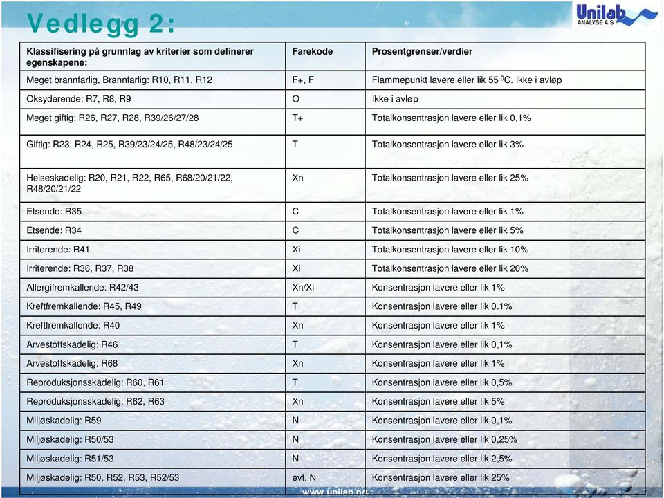 Ikke i avløp Ikke i avløp Totalkonsentrasjon lavere eller lik 0,1% Giftig: R23, R24, R25, R39/23/24/25, R48/23/24/25 T Totalkonsentrasjon lavere eller lik 3% Helseskadelig: R20, R21, R22, R65,