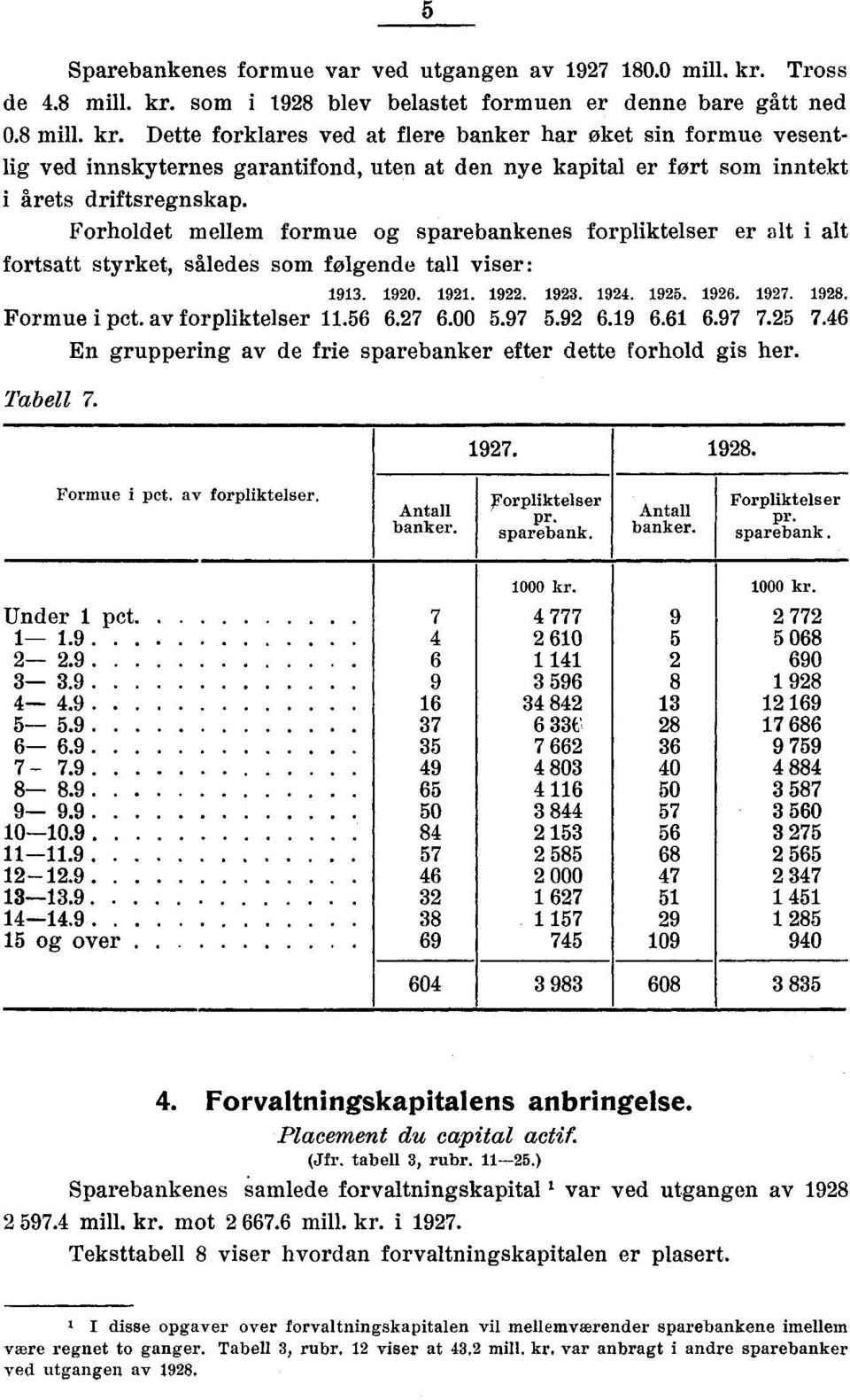 Forholdet mellem formue og sparebankenes forpliktelser er alt i alt fortsatt styrket, således som folgende tall viser: 93. 90. 9. 9. 93. 94. 95. 96. 97. 98. Formue i pet. av forpliktelser.56 6.7 6.