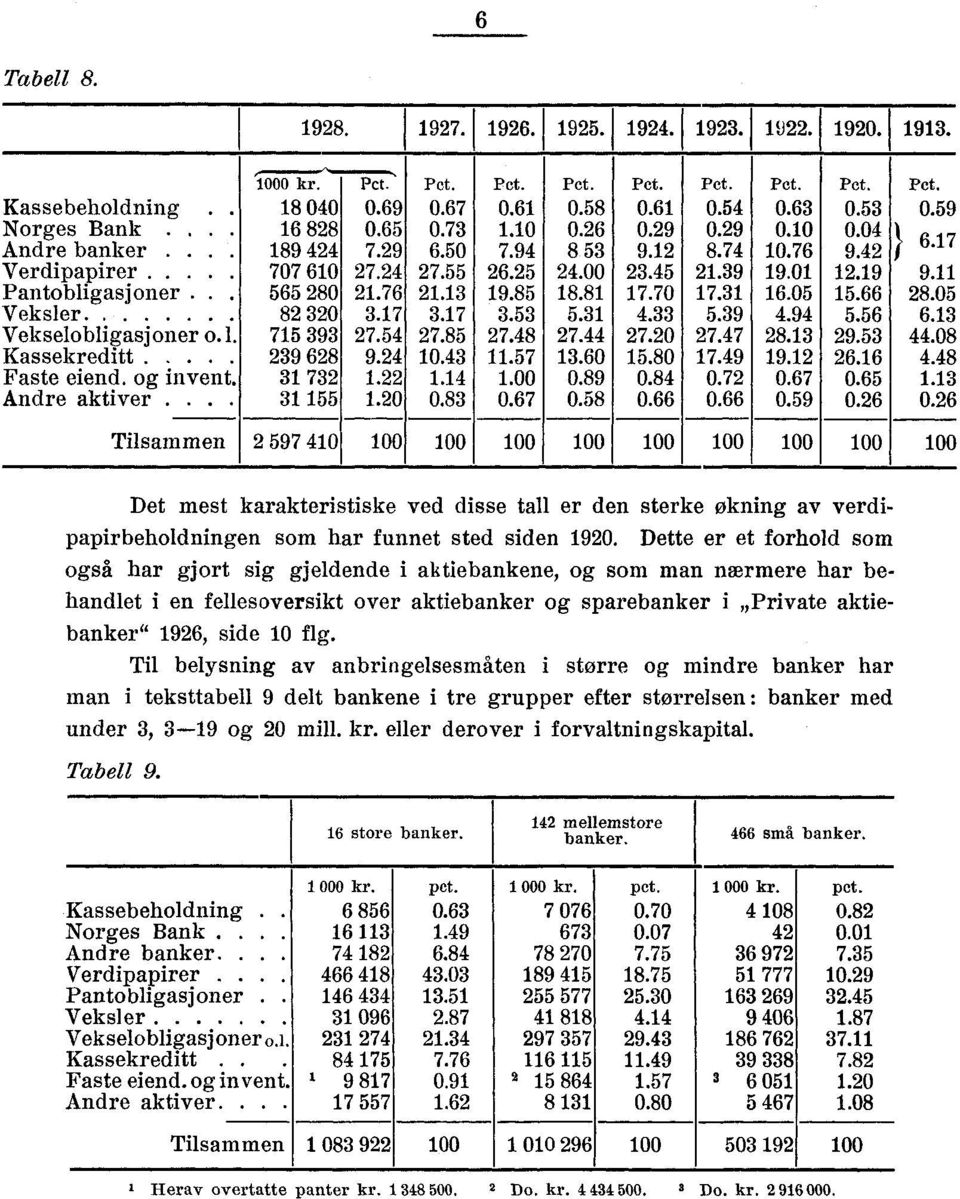 3 6.05 5.66 8.05 Veksler 8 30 3.7 3.7 3.53 5.3 4.33 5.39 4.94 5.56 6.3 Vekselobligasjoner o.. 75 393 7.54 7.85 7.48 7.44 7.0 7.47 8.3 9.53 44.08 Kassekreditt 39 68 9.4 0.43.57 3.60 5.80 7.49 9. 6.6 4.