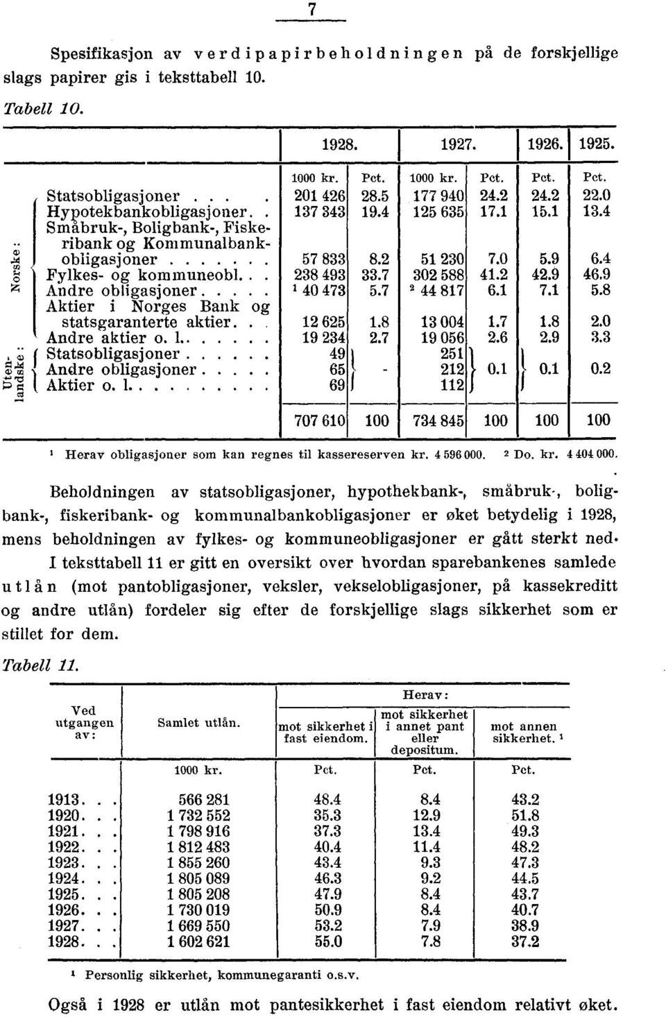 33.7 5.7 5 30 30 588 44 87 7.0 4. 6. 5.9 4.9 7. 6.4 46.9 5.8 Aktier i Norges Bank og statsgaranterte aktier... 65.8 3 004.7.8.0 Andre aktier o 9 34.7 9 056.6.9 3.3 ;; ( Statsobligasjoner,.