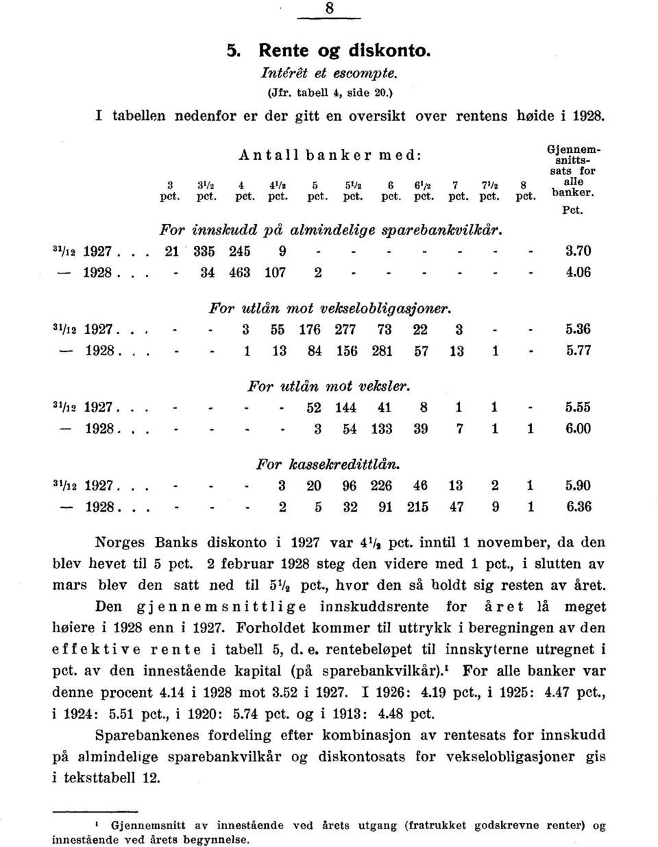 06 For utlån mot vekselobligasjoner. 3/ 97.. - - 3 55 76 77 73 3 - - 5.36 98.. _ 3 84 56 8 57 3 _ 5.77 For utlån mot veksler. " 97.. - 5 44 4 8 5.55 98.. - 3 54 33 39 7 6.00 For kassekredittlå'n.