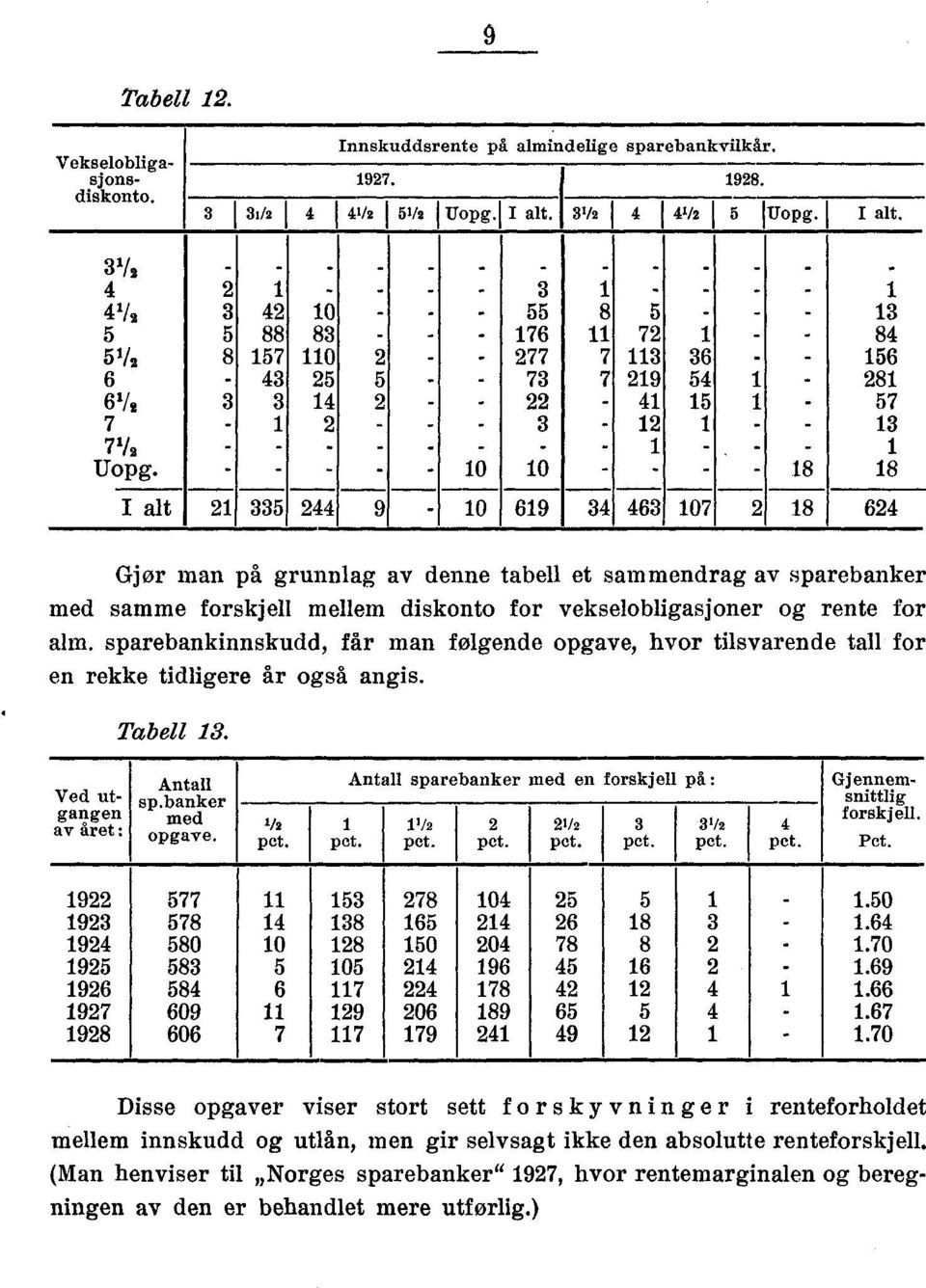 - - - - - 0 0 - - - - 8 8 I alt 335 44 9-0 69 34 463 07 8 64 Gjør man på grunnlag av denne tabell et sammendrag av sparebanker med samme forskjell mellem diskonto for vekselobligasjoner og rente for