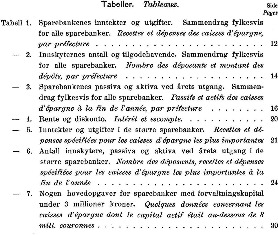 Sammendrag fylkesvis for alle sparebanker. Passifs et actifs des caisses d'épargne et la fin de l'année, par préfecture 6 4. Rente og diskonto. Intérêt et escompte 0 5.