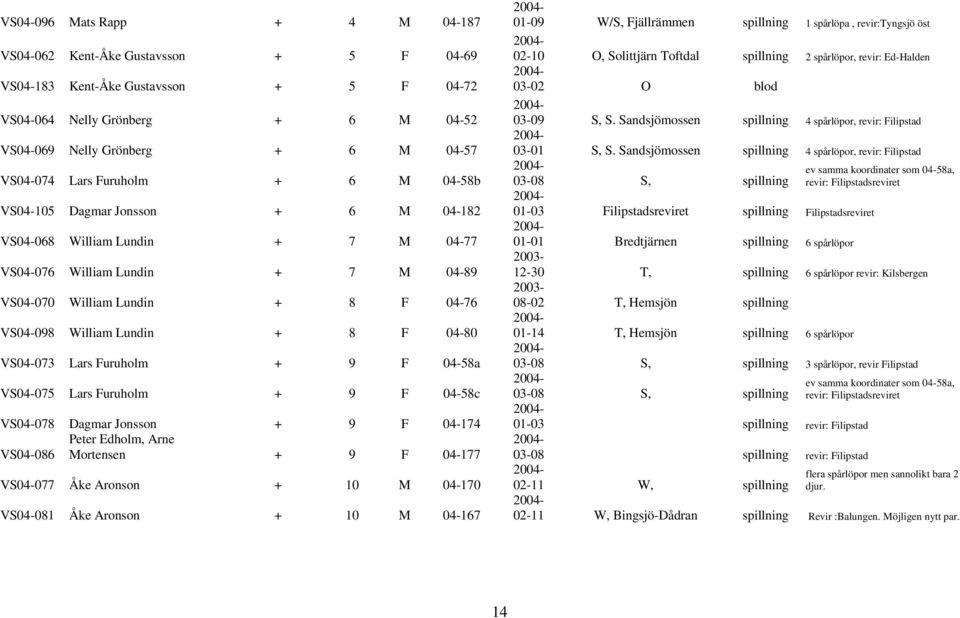 04-80 VS04-073 Lars Furuholm + 9 F 04-58a VS04-075 Lars Furuholm + 9 F 04-58c VS04-078 Dagmar Jonsson + 9 F 04-174 Peter Edholm, Arne VS04-086 Mortensen + 9 F 04-177 VS04-077 Åke Aronson + 10 M