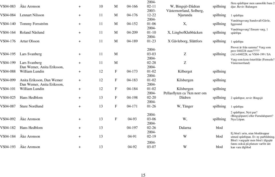 VS04-101 William Lundin + 12 F 04-184 VS04-025 Hans Hedblom + 13 F 04-198 VS04-087 Sture Nordlund + 13 F 04-171 VS04-092 Åke Aronson + 13 F 04-93 VS04-182 Hans Hedblom + 13 04-197 VS04-184 Åke