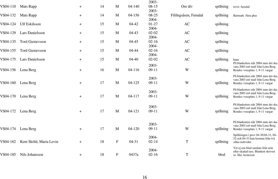 spillning Barmark flera plus 01-27 AC spillning 02-02 AC spillning 02-16 AC spillning 02-16 AC spillning 02-02 AC spillning hane 09-11 W spillning 09-11 W spillning Rendez vousplats 1, 9-11 vargar