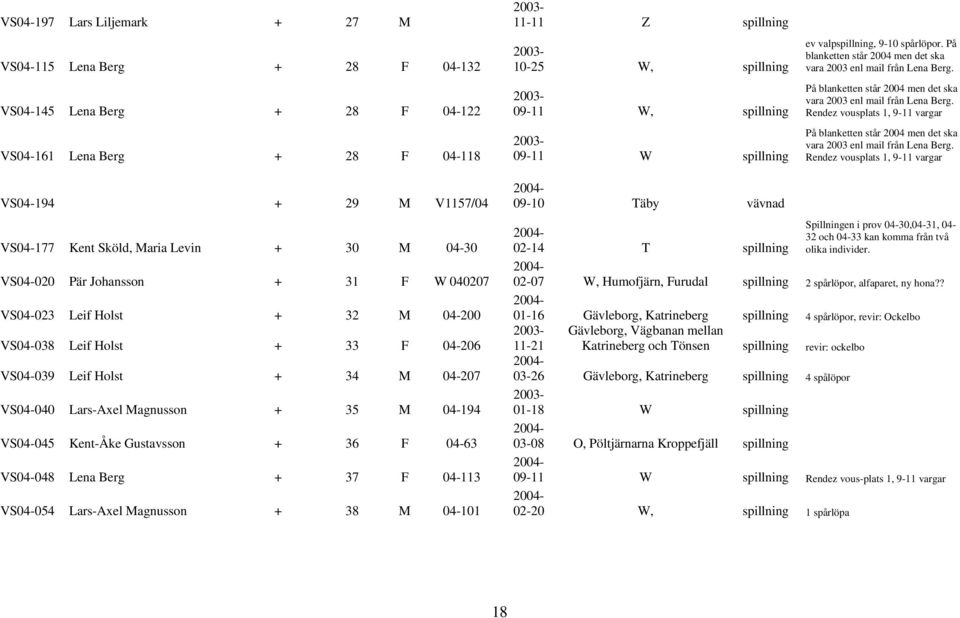 På blanketten står 2004 men det ska Rendez vousplats 1, 9-11 vargar Rendez vousplats 1, 9-11 vargar VS04-194 + 29 M V1157/04 VS04-177 Kent Sköld, Maria Levin + 30 M 04-30 VS04-020 Pär Johansson + 31