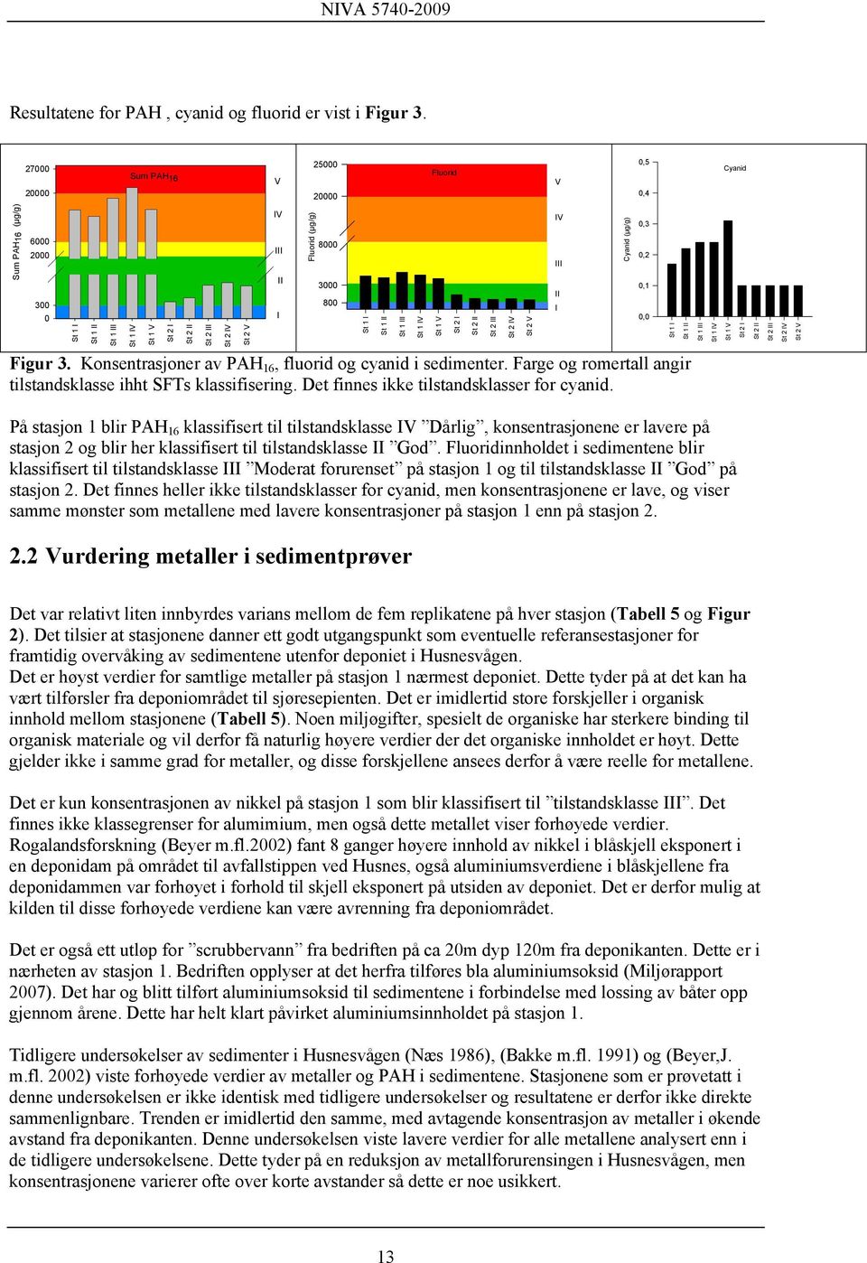 St 2 St 2 St 2 St 2 Cyanid (µg/g) 0,3 0,2 0,1 0,0 St 1 St 1 St 1 St 1 St 1 St 2 St 2 St 2 St 2 St 2 Figur 3. Konsentrasjoner av PAH 16, fluorid og cyanid i sedimenter.