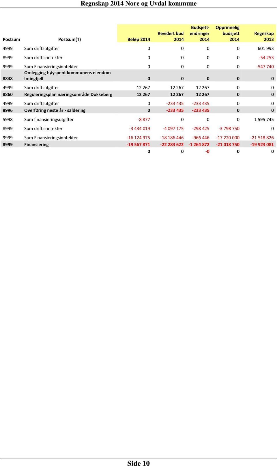 267 12 267 12 267 0 0 4999 Sum driftsutgifter 0-233 435-233 435 0 0 8996 Overføring neste år - saldering 0-233 435-233 435 0 0 5998 Sum finansieringsutgifter -8 877 0 0 0 1 595 745 8999 Sum