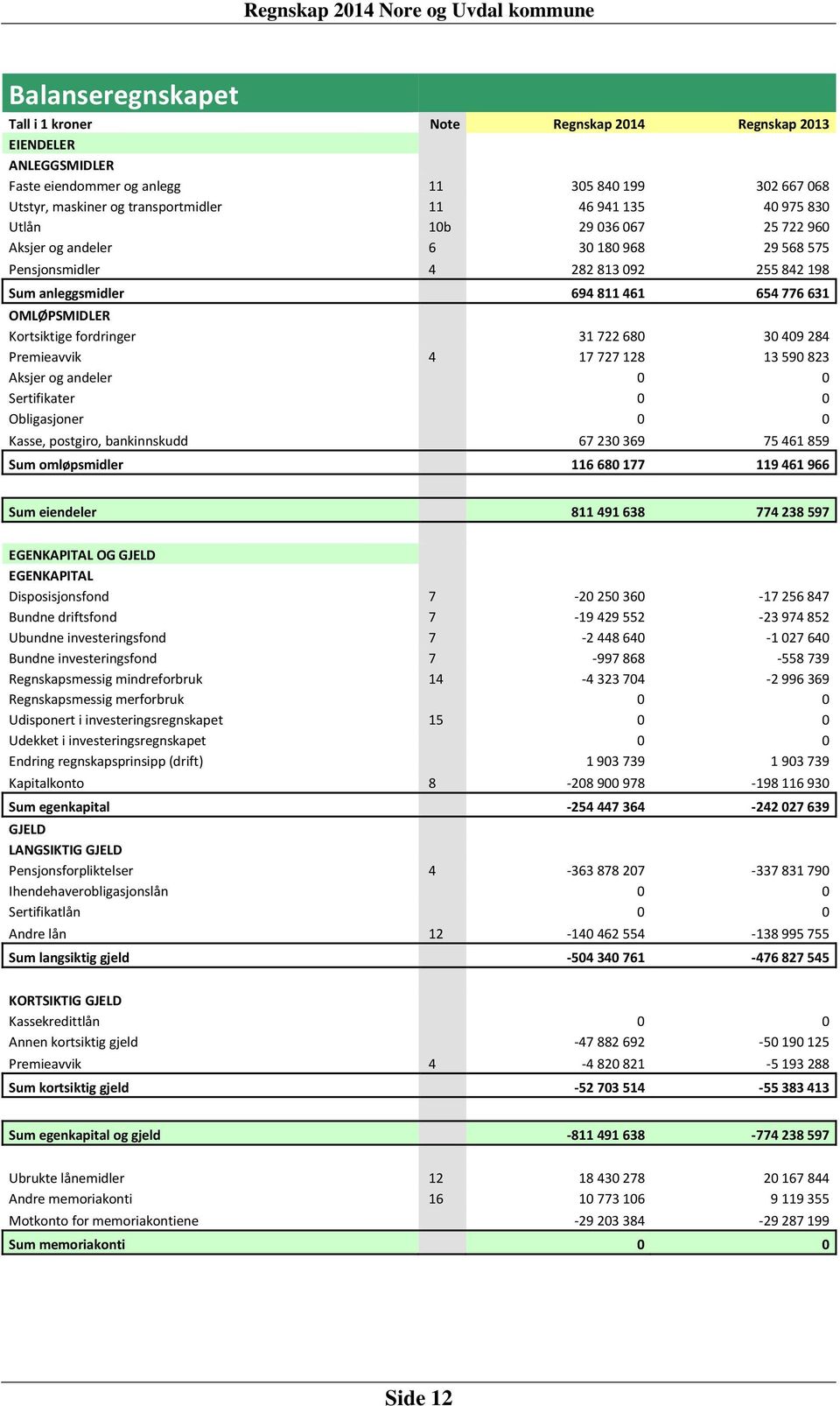 722 680 30 409 284 Premieavvik 4 17 727 128 13 590 823 Aksjer og andeler 0 0 Sertifikater 0 0 Obligasjoner 0 0 Kasse, postgiro, bankinnskudd 67 230 369 75 461 859 Sum omløpsmidler 116 680 177 119 461