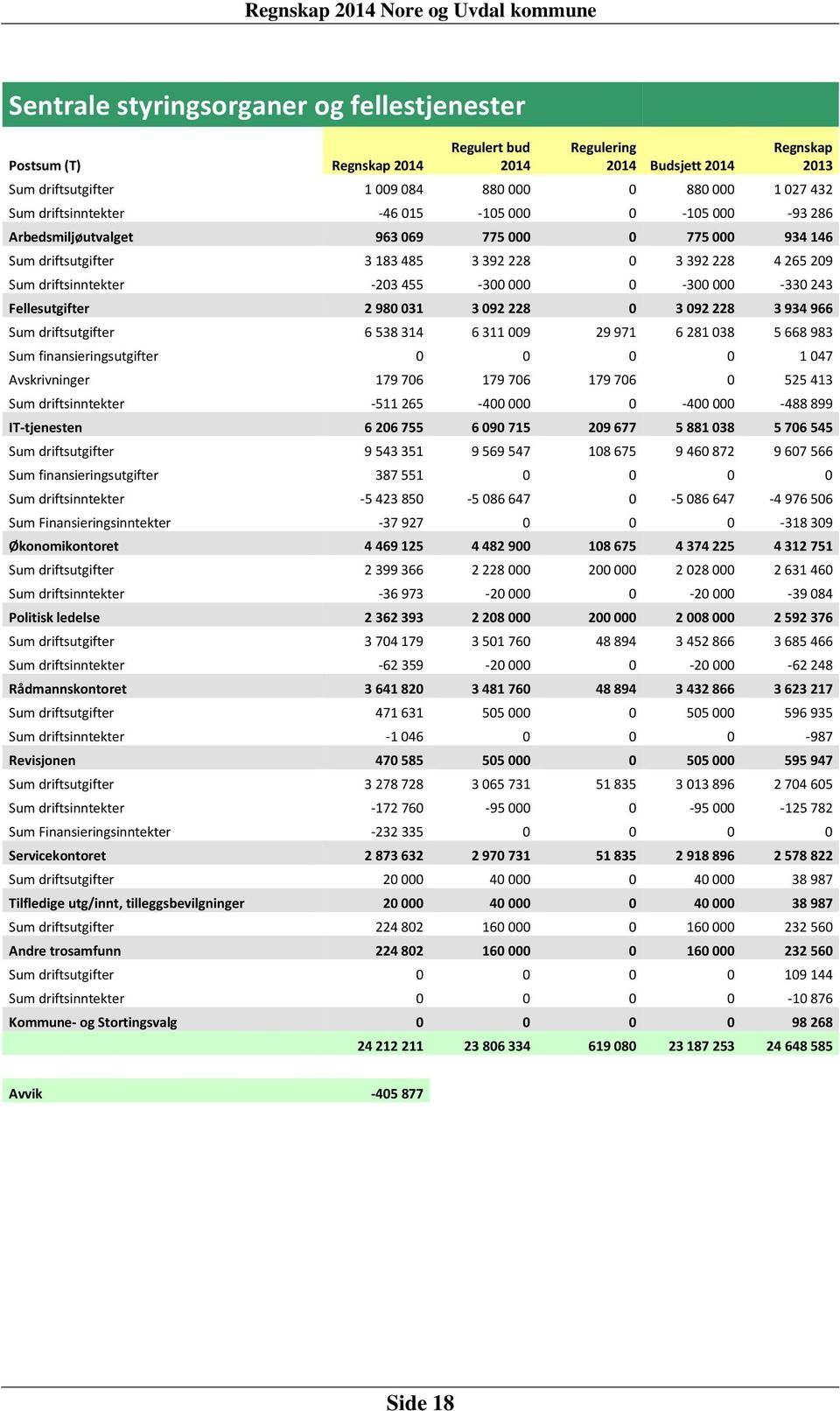 Fellesutgifter 2 980 031 3 092 228 0 3 092 228 3 934 966 Sum driftsutgifter 6 538 314 6 311 009 29 971 6 281 038 5 668 983 Sum finansieringsutgifter 0 0 0 0 1 047 Avskrivninger 179 706 179 706 179