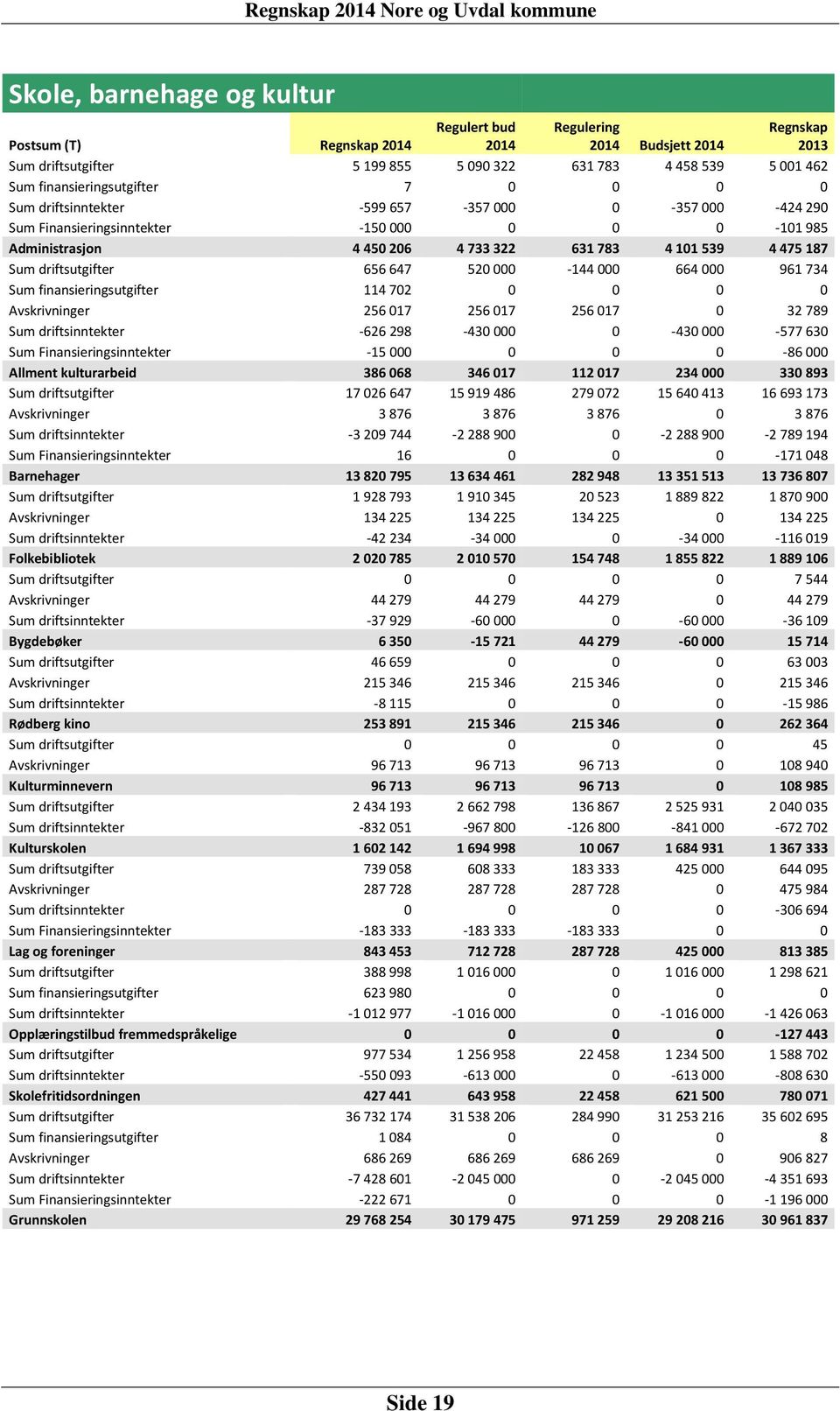 000-144 000 664 000 961 734 Sum finansieringsutgifter 114 702 0 0 0 0 Avskrivninger 256 017 256 017 256 017 0 32 789 Sum driftsinntekter -626 298-430 000 0-430 000-577 630 Sum Finansieringsinntekter