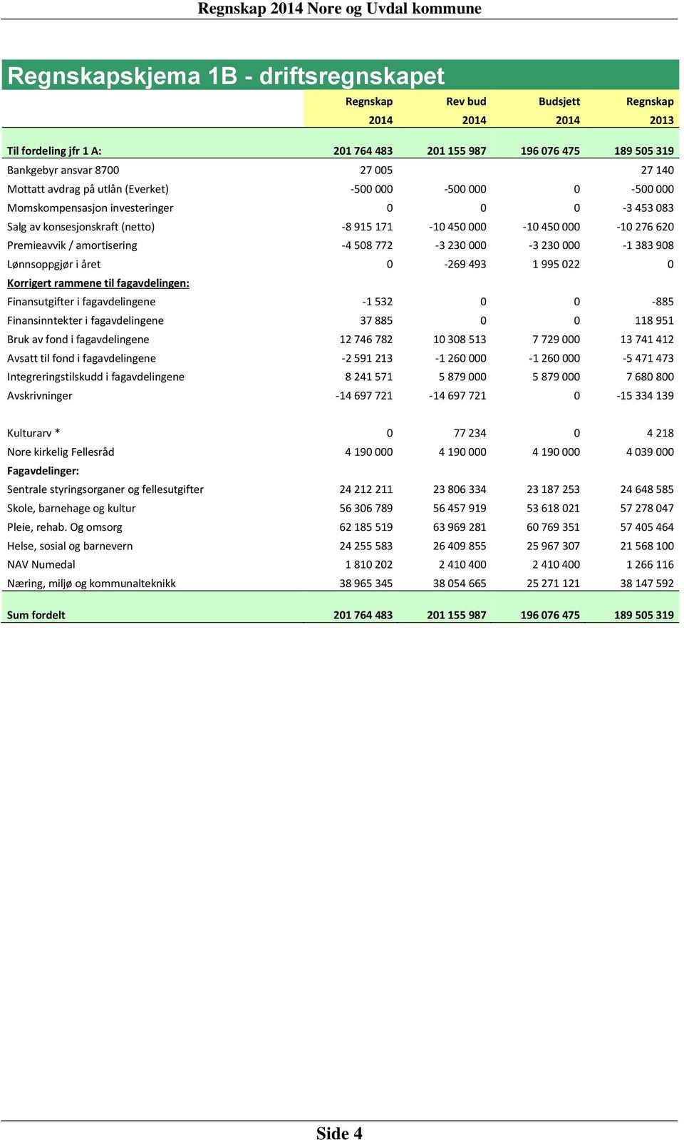 508 772-3 230 000-3 230 000-1 383 908 Lønnsoppgjør i året 0-269 493 1 995 022 0 Korrigert rammene til fagavdelingen: Finansutgifter i fagavdelingene -1 532 0 0-885 Finansinntekter i fagavdelingene 37