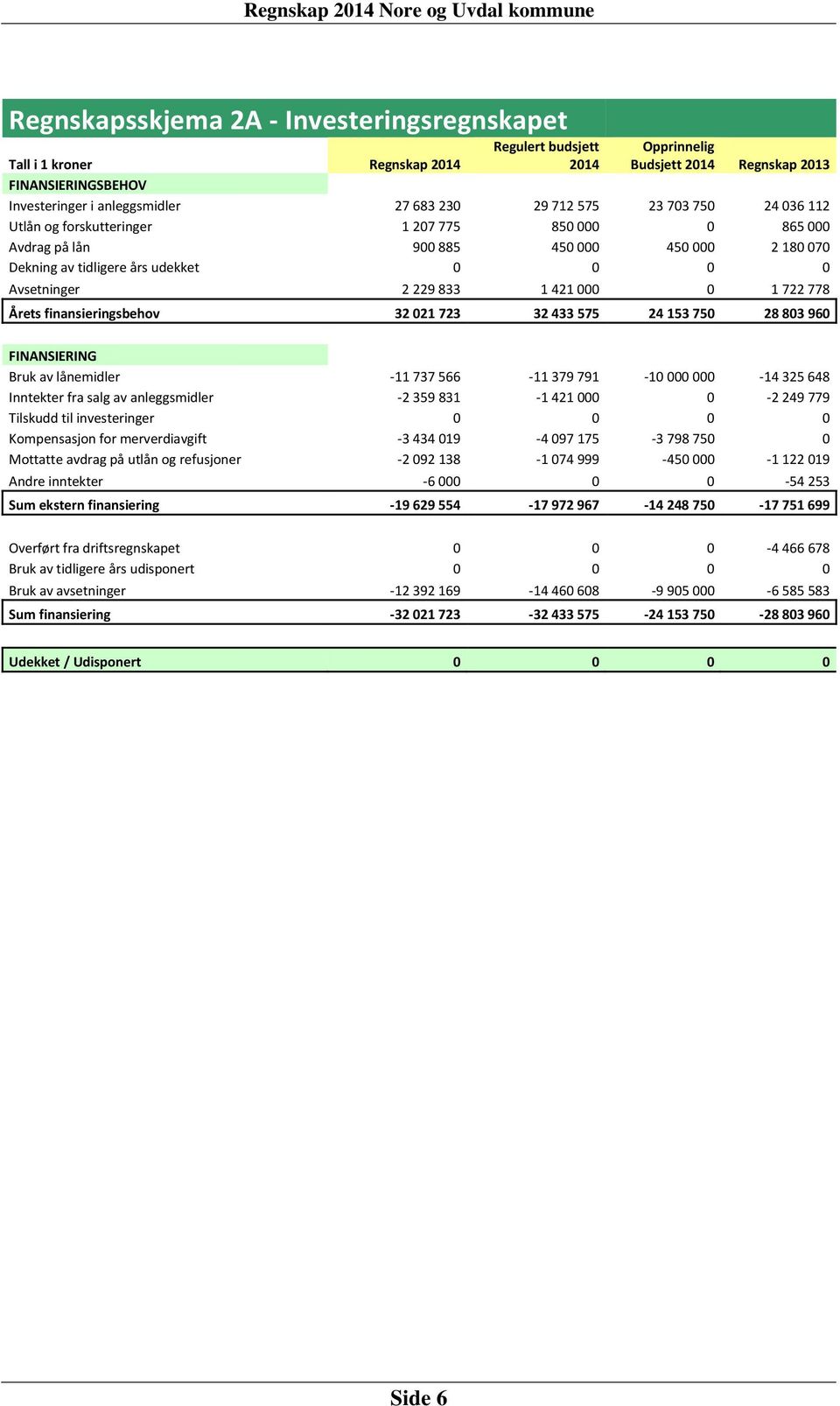 778 Årets finansieringsbehov 32 021 723 32 433 575 24 153 750 28 803 960 FINANSIERING Bruk av lånemidler -11 737 566-11 379 791-10 000 000-14 325 648 Inntekter fra salg av anleggsmidler -2 359 831-1