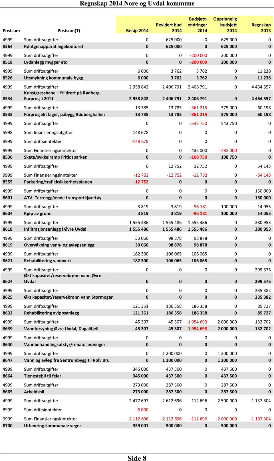 4999 Sum driftsutgifter 2 958 842 2 406 791 2 406 791 0 4 464 557 Kunstgressbane + friidrett på Rødberg.