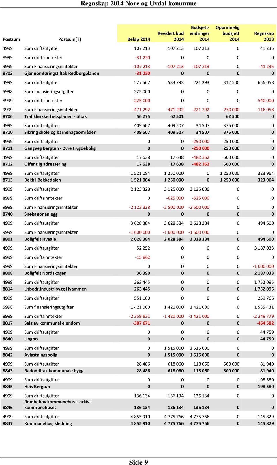 finansieringsutgifter 225 000 0 0 0 0 8999 Sum driftsinntekter -225 000 0 0 0-540 000 9999 Sum Finansieringsinntekter -471 292-471 292-221 292-250 000-116 058 8706 Trafikksikkerhetsplanen - tiltak 56