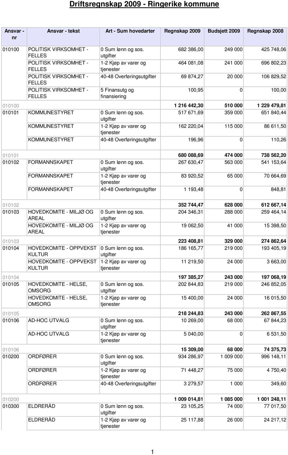 840,44 162 220,04 115 000 86 611,50 KOMMUNESTYRET 40-48 Overførings 196,96 0 110,26 010101 010102 FORMANNSKAPET FORMANNSKAPET 680 088,69 474 000 738 562,20 267 630,47 563 000 541 153,64 83 920,52 65