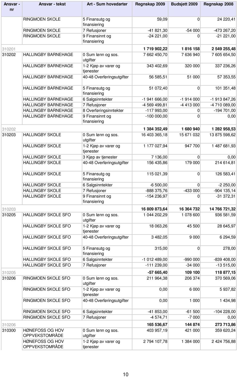 353,55 HALLINGBY BARNEHAGE 51 072,40 0 101 351,48 HALLINGBY BARNEHAGE 6 Salgsinntekter -1 941 666,00-1 914 000-1 913 847,26 HALLINGBY BARNEHAGE 7 Refusjoner -4 569 499,81-4 413 000-4 710 089,00