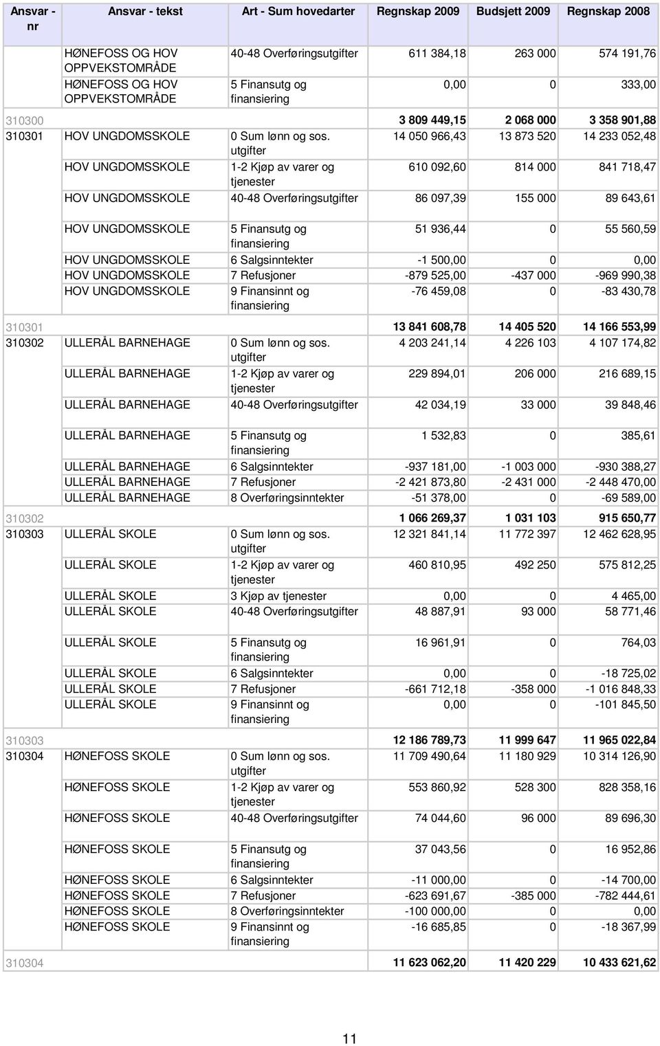 UNGDOMSSKOLE 51 936,44 0 55 560,59 HOV UNGDOMSSKOLE 6 Salgsinntekter -1 500,00 0 0,00 HOV UNGDOMSSKOLE 7 Refusjoner -879 525,00-437 000-969 990,38 HOV UNGDOMSSKOLE -76 459,08 0-83 430,78 ULLERÅL