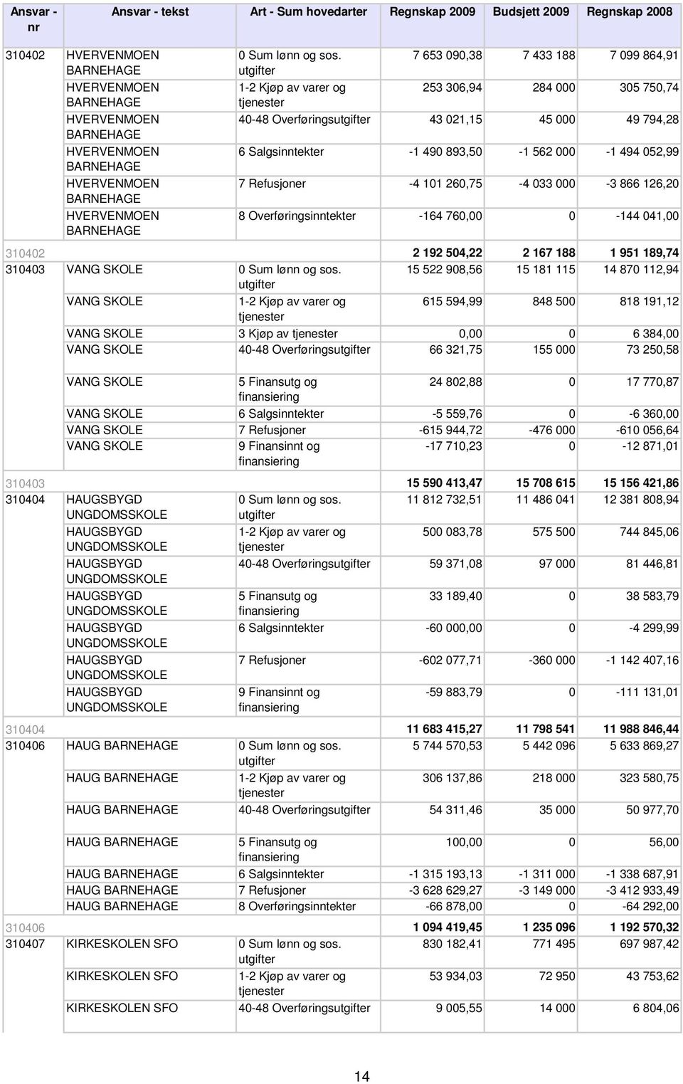 101 260,75-4 033 000-3 866 126,20 8 Overføringsinntekter -164 760,00 0-144 041,00 2 192 504,22 2 167 188 1 951 189,74 15 522 908,56 15 181 115 14 870 112,94 615 594,99 848 500 818 191,12 VANG SKOLE 3