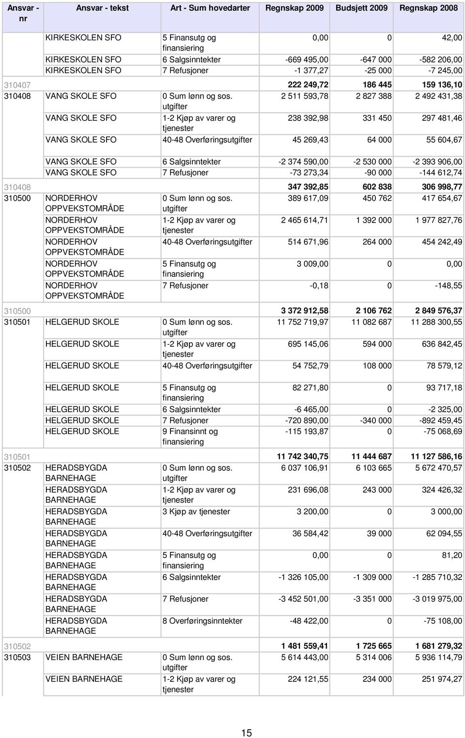 55 604,67 VANG SKOLE SFO 6 Salgsinntekter -2 374 590,00-2 530 000-2 393 906,00 VANG SKOLE SFO 7 Refusjoner -73 273,34-90 000-144 612,74 347 392,85 602 838 306 998,77 NORDERHOV OPPVEKSTOMRÅDE