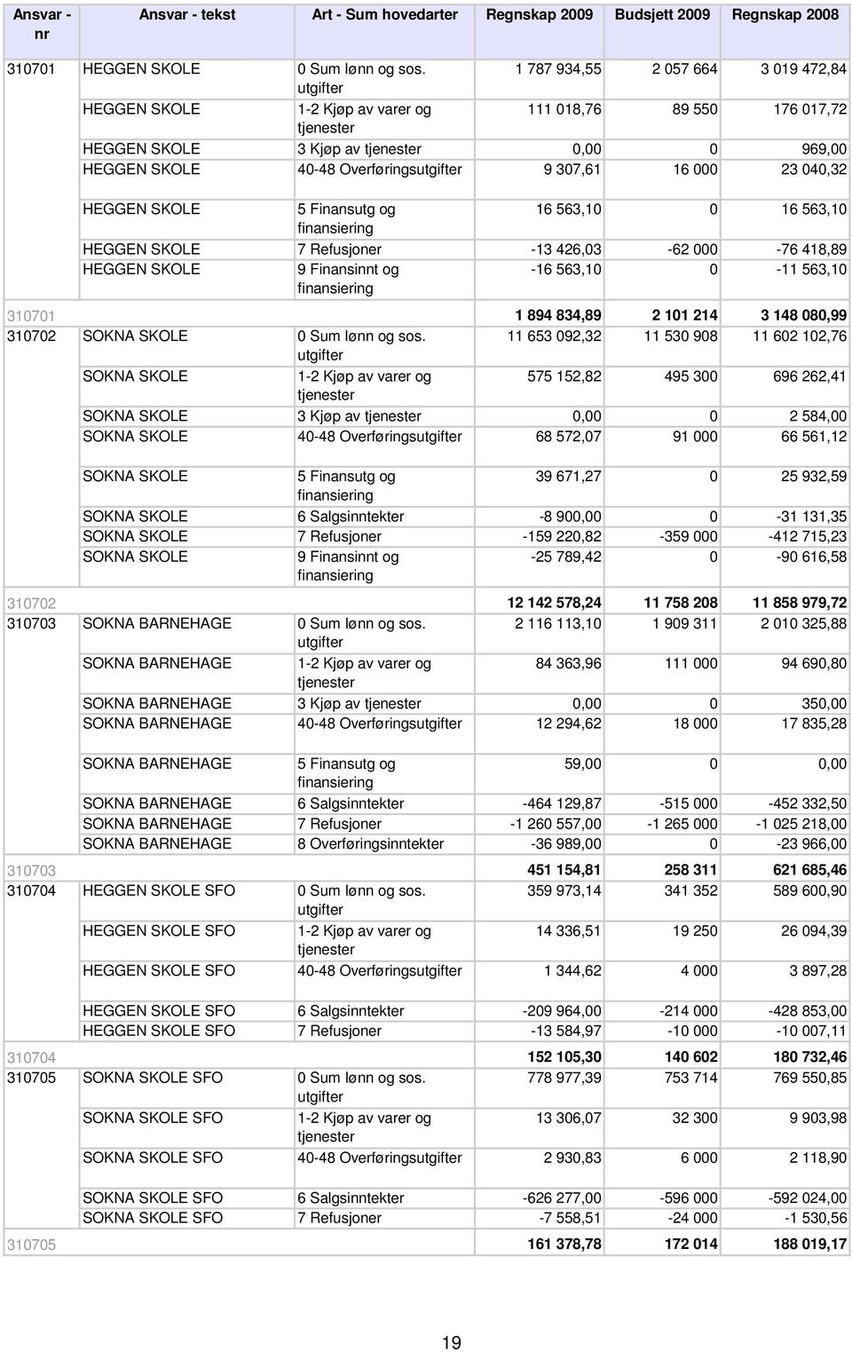 SKOLE 1 894 834,89 2 101 214 3 148 080,99 11 653 092,32 11 530 908 11 602 102,76 575 152,82 495 300 696 262,41 SOKNA SKOLE 3 Kjøp av 0,00 0 2 584,00 SOKNA SKOLE 40-48 Overførings 68 572,07 91 000 66