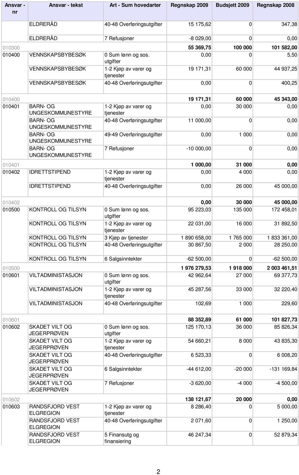 343,00 0,00 30 000 0,00 40-48 Overførings 11 000,00 0 0,00 49-49 Overførings 0,00 1 000 0,00 7 Refusjoner -10 000,00 0 0,00 010401 010402 IDRETTSTIPEND 1 000,00 31 000 0,00 0,00 4 000 0,00