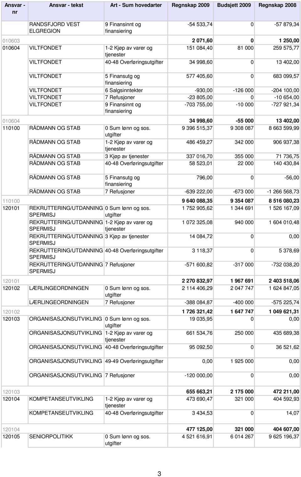 000-727 921,34 RÅDMANN OG STAB RÅDMANN OG STAB 34 998,60-55 000 13 402,00 9 396 515,37 9 308 087 8 663 599,99 486 459,27 342 000 906 937,38 RÅDMANN OG STAB 3 Kjøp av 337 016,70 355 000 71 736,75