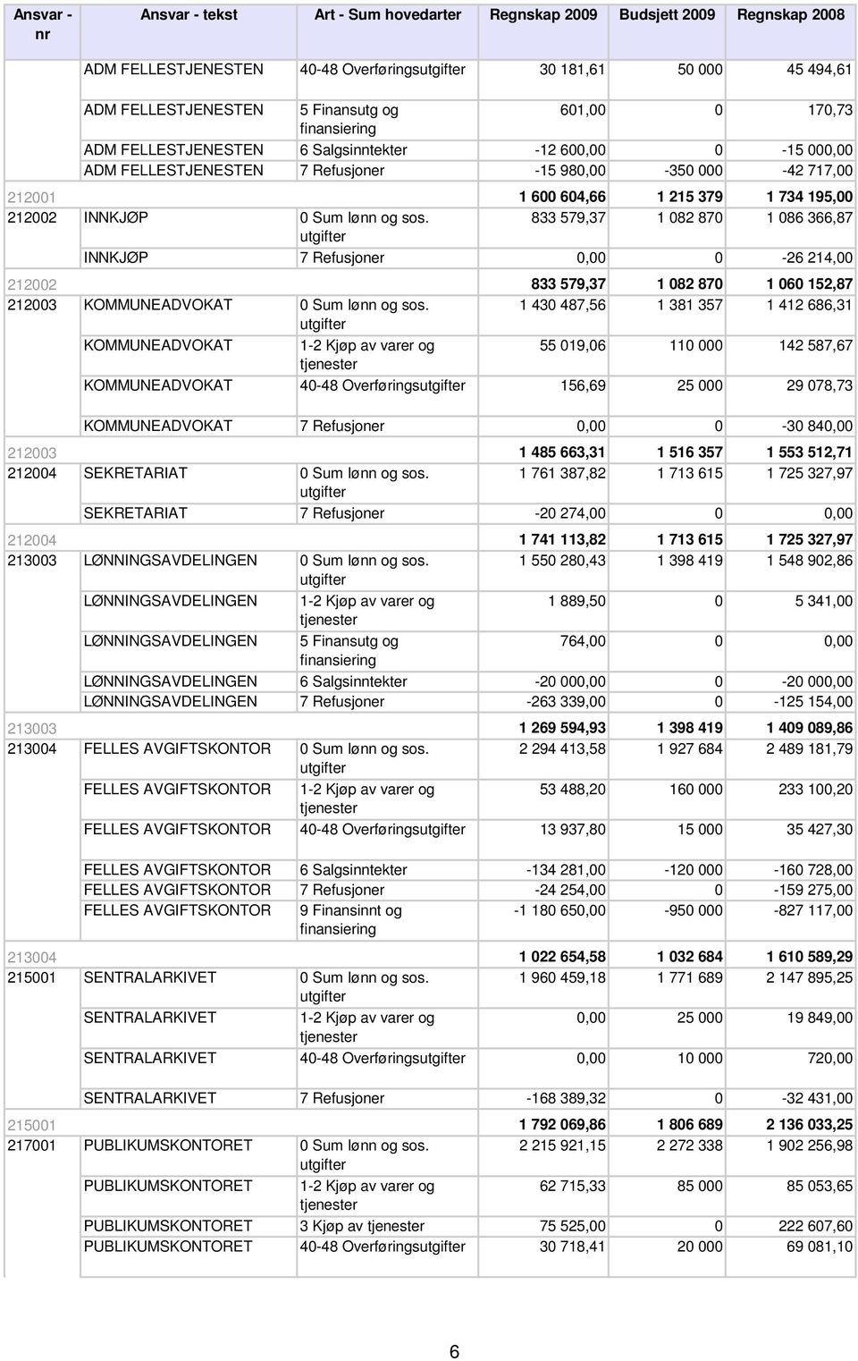 INNKJØP 7 Refusjoner 0,00 0-26 214,00 KOMMUNEADVOKAT KOMMUNEADVOKAT 833 579,37 1 082 870 1 060 152,87 1 430 487,56 1 381 357 1 412 686,31 55 019,06 110 000 142 587,67 KOMMUNEADVOKAT 40-48 Overførings