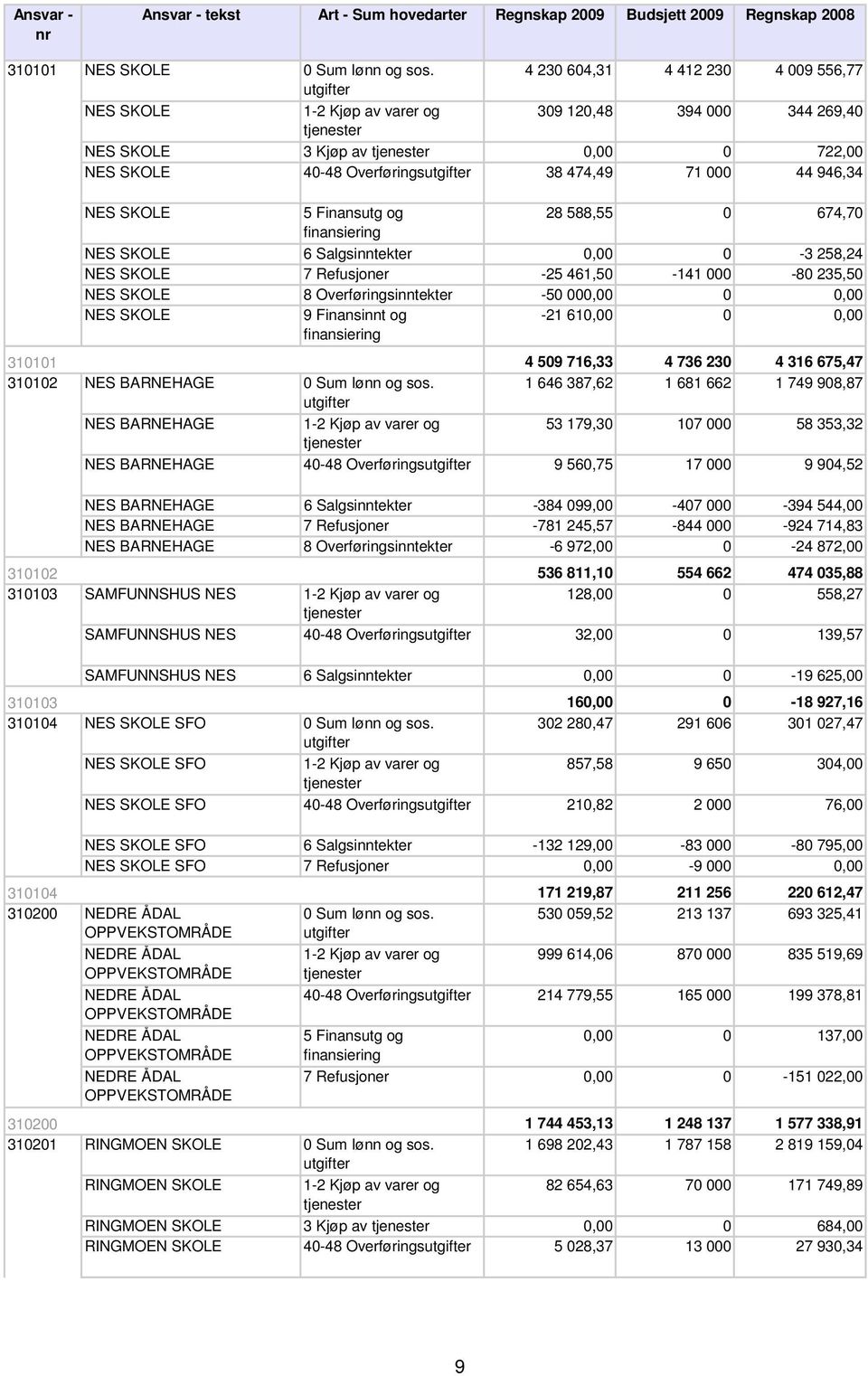 Overføringsinntekter -50 000,00 0 0,00 NES SKOLE -21 610,00 0 0,00 NES BARNEHAGE NES BARNEHAGE 4 509 716,33 4 736 230 4 316 675,47 1 646 387,62 1 681 662 1 749 908,87 53 179,30 107 000 58 353,32 NES