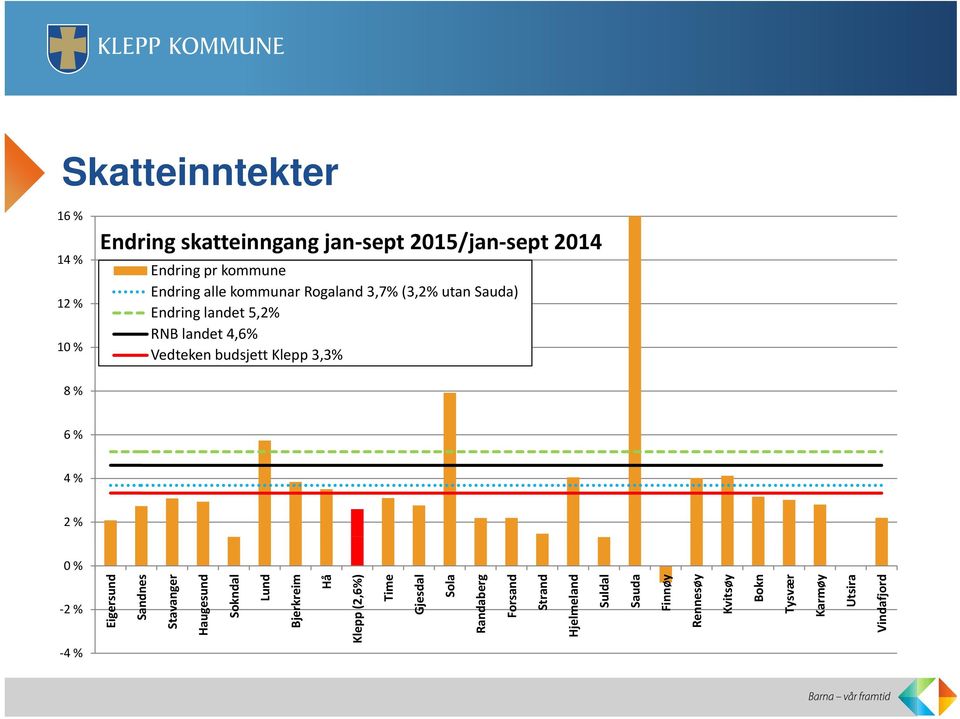 Sauda) Endring landet 5,2% RNB landet 4,6% Vedtekenbudsjett Klepp3,3% 8 % 6 % 4 % 2 % Eigersund Sandnes Stavanger