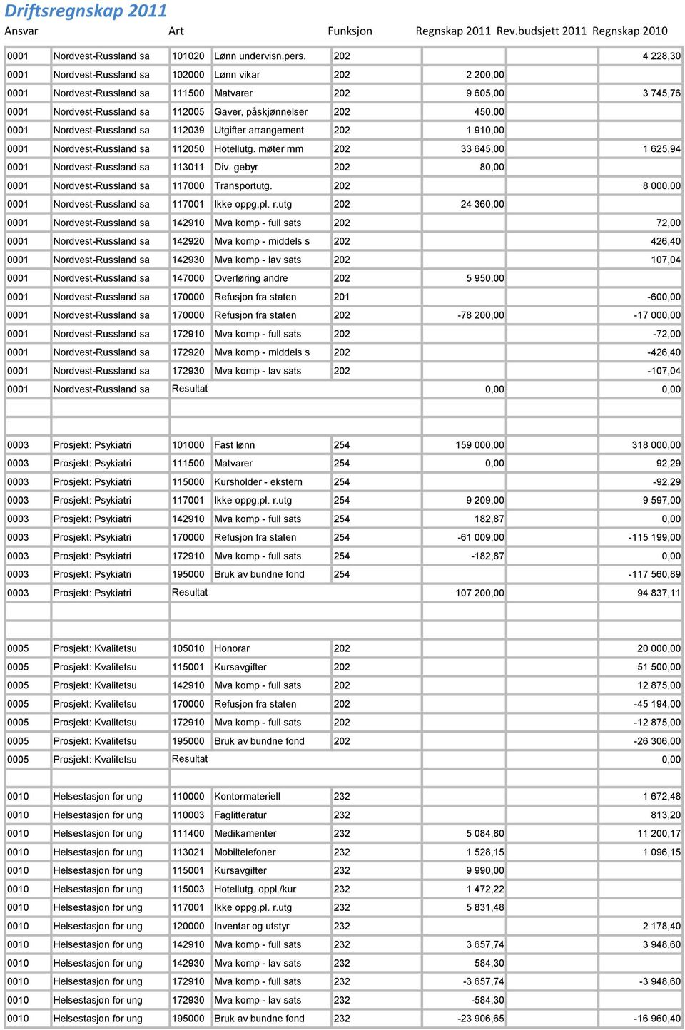 0001 Nordvest-Russland sa 112039 Utgifter arrangement 202 1 910,00 0001 Nordvest-Russland sa 112050 Hotellutg. møter mm 202 33 645,00 1 625,94 0001 Nordvest-Russland sa 113011 Div.