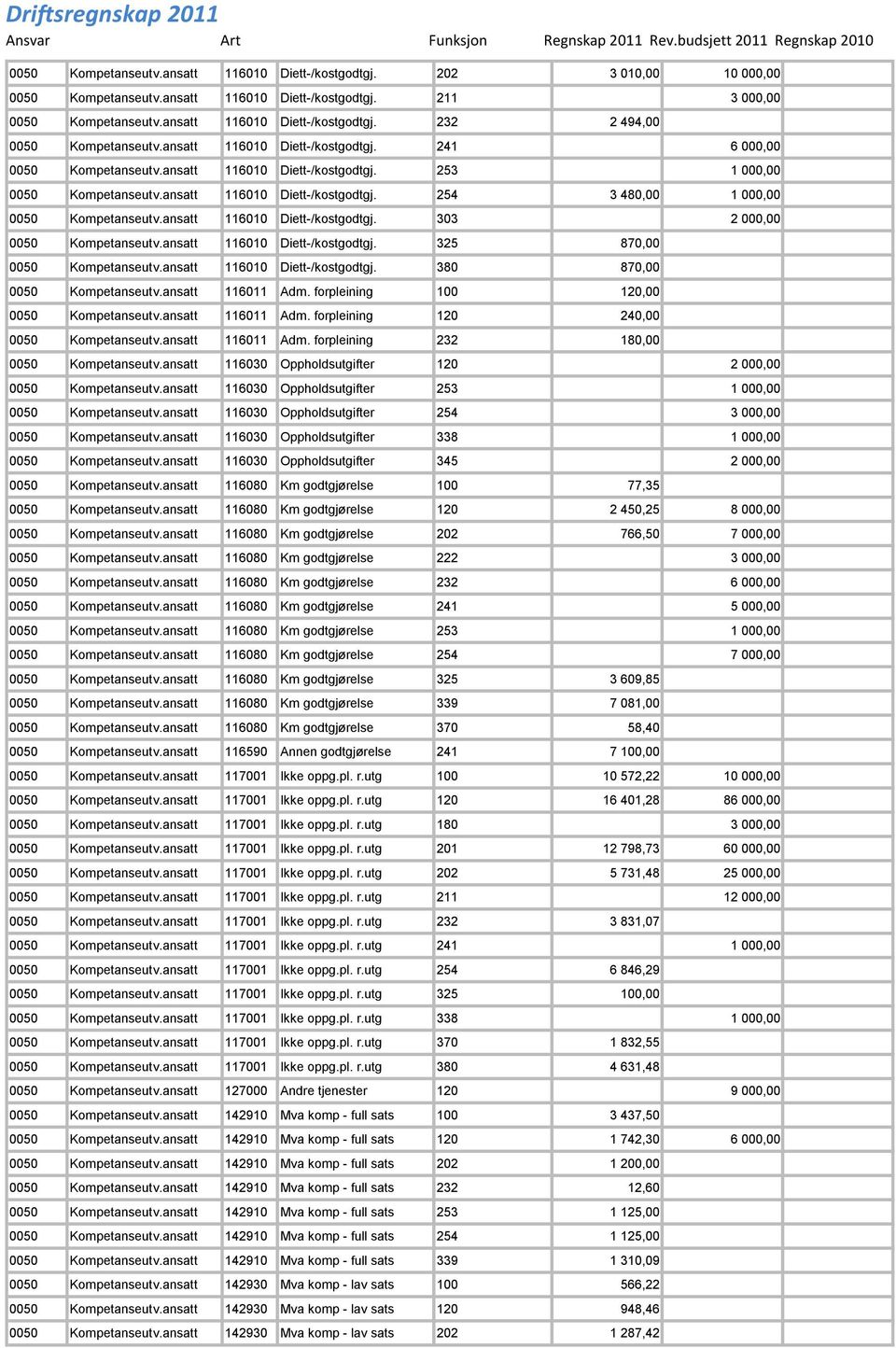 ansatt 116010 Diett-/kostgodtgj. 303 2 000,00 0050 Kompetanseutv.ansatt 116010 Diett-/kostgodtgj. 325 870,00 0050 Kompetanseutv.ansatt 116010 Diett-/kostgodtgj. 380 870,00 0050 Kompetanseutv.