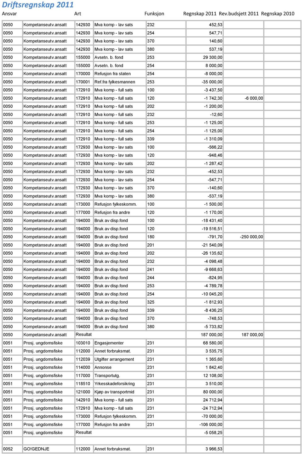 ansatt 155000 Avsetn. b. fond 254 8 000,00 0050 Kompetanseutv.ansatt 170000 Refusjon fra staten 254-8 000,00 0050 Kompetanseutv.ansatt 170001 Ref.fra fylkesmannen 253-35 000,00 0050 Kompetanseutv.