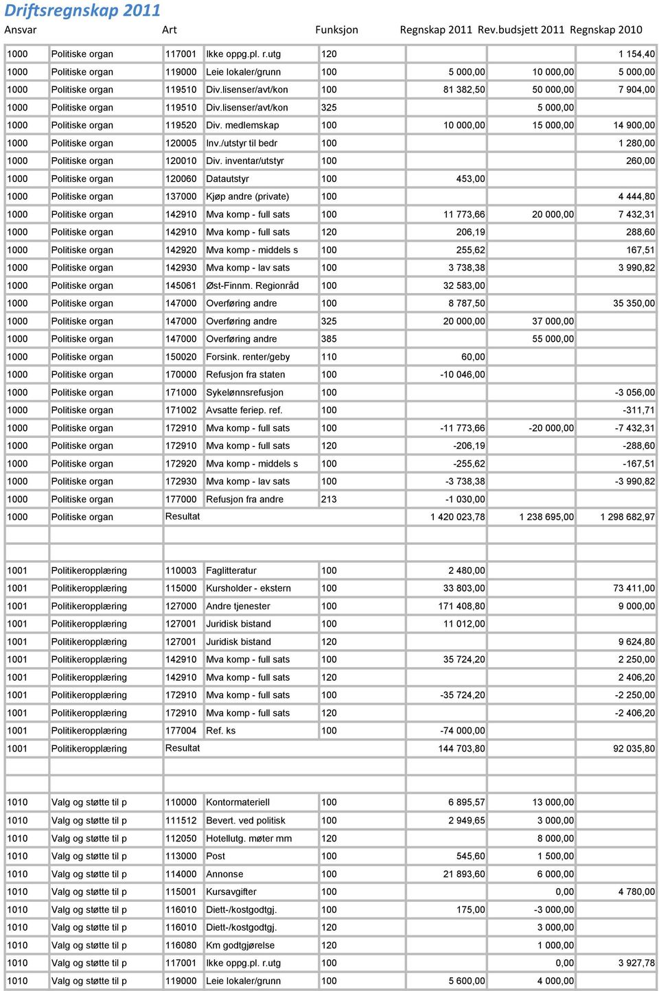 medlemskap 100 10 000,00 15 000,00 14 900,00 1000 Politiske organ 120005 Inv./utstyr til bedr 100 1 280,00 1000 Politiske organ 120010 Div.