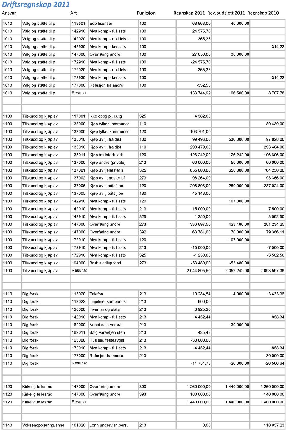 100-24 575,70 1010 Valg og støtte til p 172920 Mva komp - middels s 100-365,35 1010 Valg og støtte til p 172930 Mva komp - lav sats 100-314,22 1010 Valg og støtte til p 177000 Refusjon fra andre