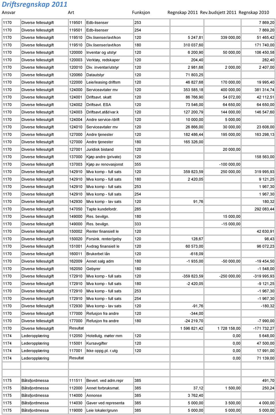 lisenser/avt/kon 180 310 037,60 171 740,00 1170 Diverse fellesutgift 120000 Inventar og utstyr 120 6 200,90 50 000,00 106 450,58 1170 Diverse fellesutgift 120003 Verktøy, redskaper 120 204,40 282,40