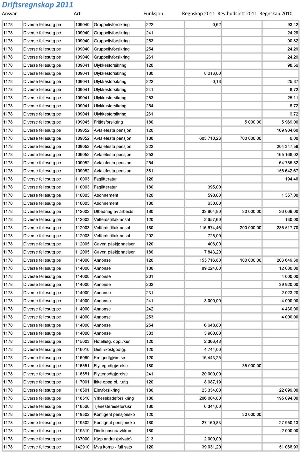 fellesutg pe 109041 Ulykkesforsikring 180 8 213,00 1178 Diverse fellesutg pe 109041 Ulykkesforsikring 222-0,18 25,87 1178 Diverse fellesutg pe 109041 Ulykkesforsikring 241 6,72 1178 Diverse fellesutg