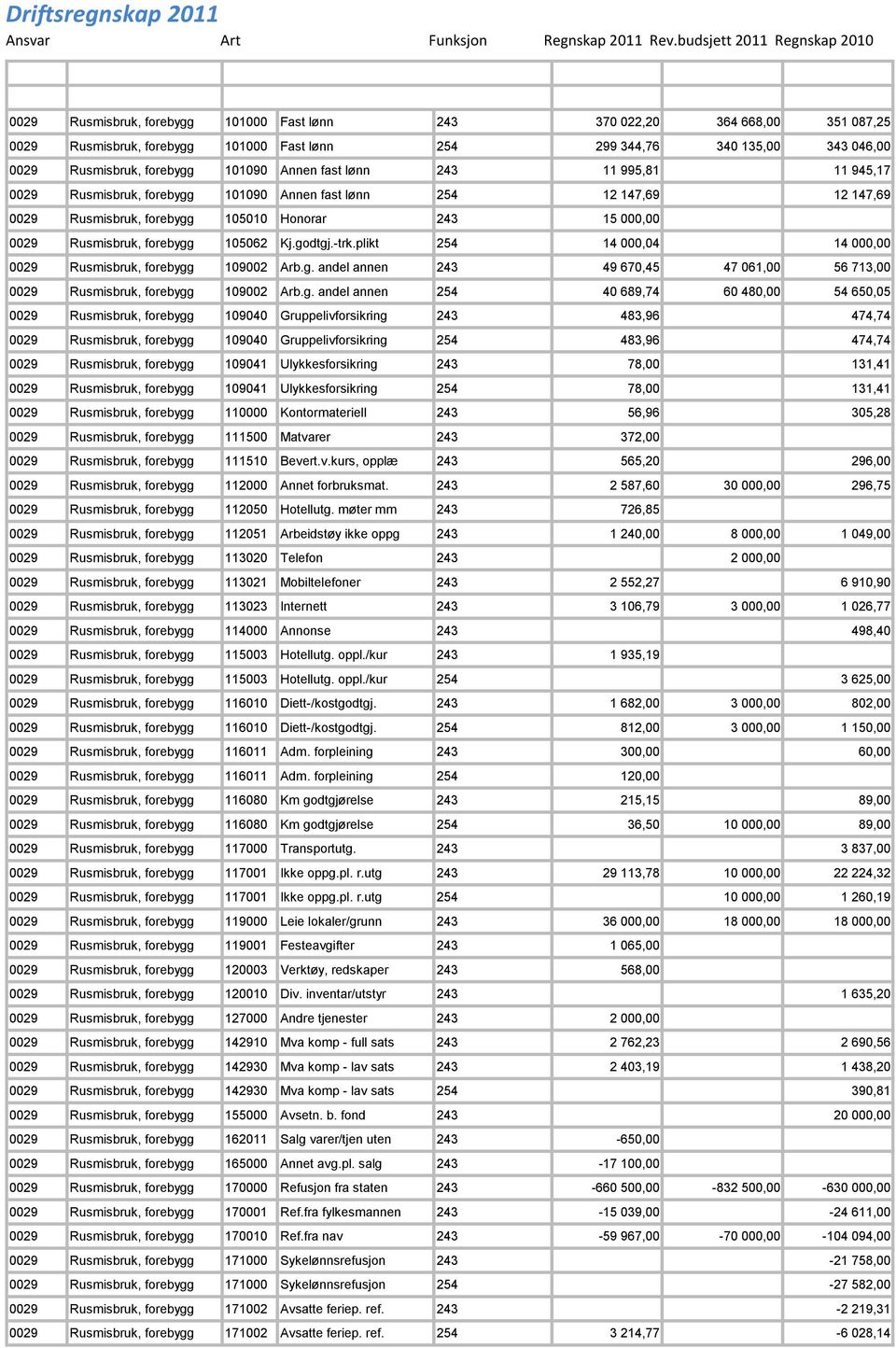 godtgj.-trk.plikt 254 14 000,04 14 000,00 0029 Rusmisbruk, forebygg 109002 Arb.g. andel annen 243 49 670,45 47 061,00 56 713,00 0029 Rusmisbruk, forebygg 109002 Arb.g. andel annen 254 40 689,74 60
