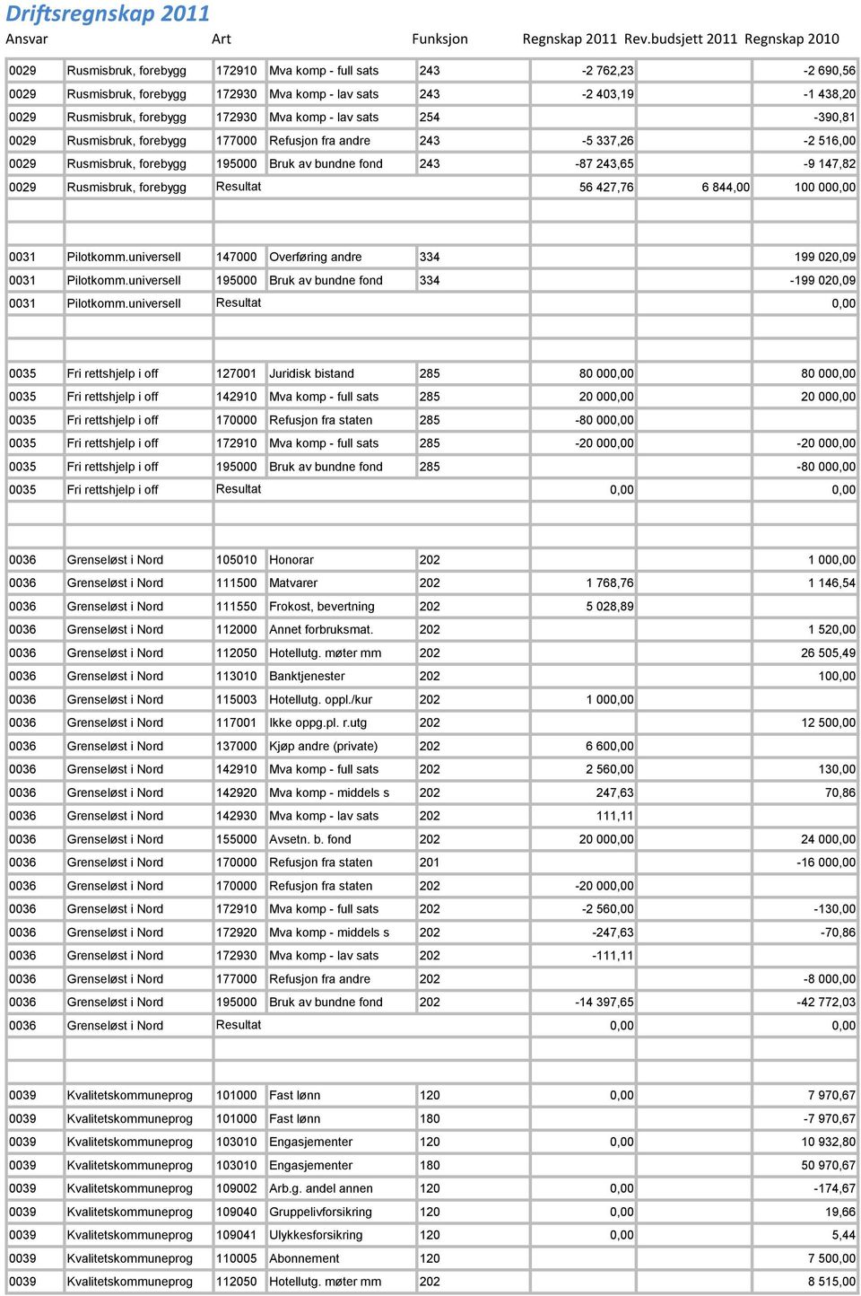 Resultat 56 427,76 6 844,00 100 000,00 0031 Pilotkomm.universell 147000 Overføring andre 334 199 020,09 0031 Pilotkomm.universell 195000 Bruk av bundne fond 334-199 020,09 0031 Pilotkomm.