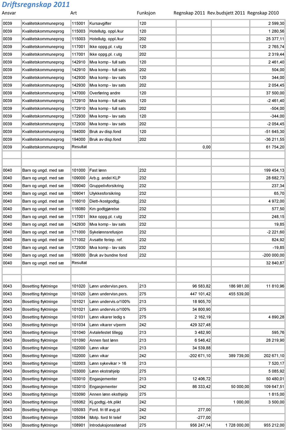 utg 120 2 765,74 0039 Kvalitetskommuneprog 117001 Ikke oppg.