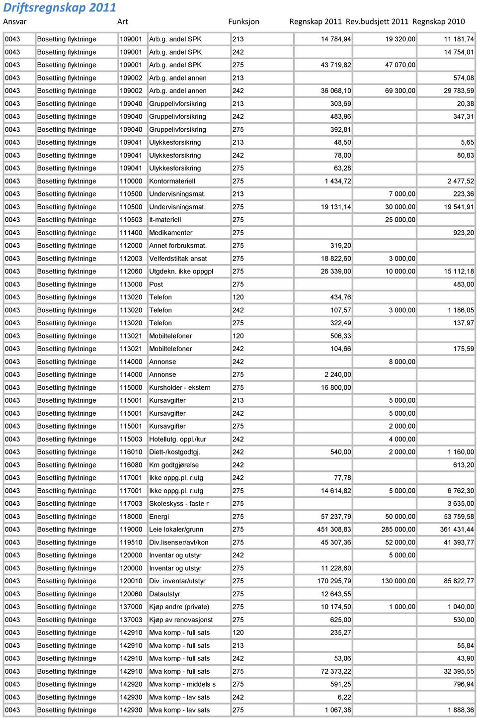 flyktninge 109040 Gruppelivforsikring 242 483,96 347,31 0043 Bosetting flyktninge 109040 Gruppelivforsikring 275 392,81 0043 Bosetting flyktninge 109041 Ulykkesforsikring 213 48,50 5,65 0043