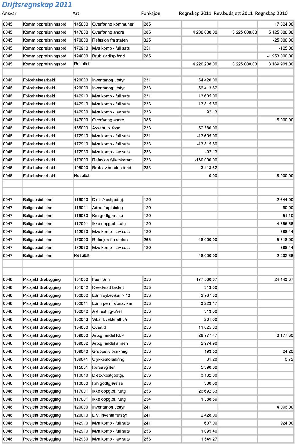 oppreisningsord Resultat 4 220 208,00 3 225 000,00 3 169 901,00 0046 Folkehelsearbeid 120000 Inventar og utstyr 231 54 420,00 0046 Folkehelsearbeid 120000 Inventar og utstyr 233 56 413,62 0046