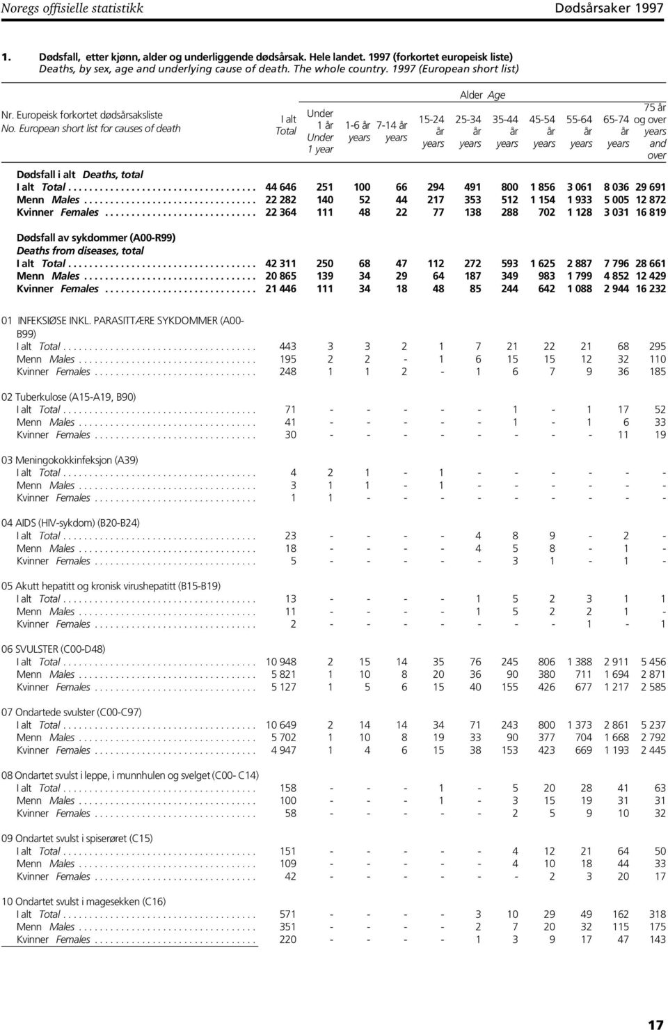 European short list for causes of death Under 1 år Under 1 year 1-6 år 7-14 år 15-24 år Alder Age 25-34 år 35-44 år 45-54 år 55-64 år 75 år 65-74 og over år and over Dødsfall i alt Deaths, total.