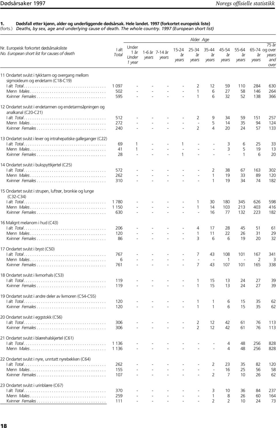 European short list for causes of death Under 1 år Under 1 year 1-6 år 7-14 år 15-24 år Alder Age 25-34 år 35-44 år 45-54 år 55-64 år 75 år 65-74 og over år and over 11 Ondartet svulst i tykktarm og