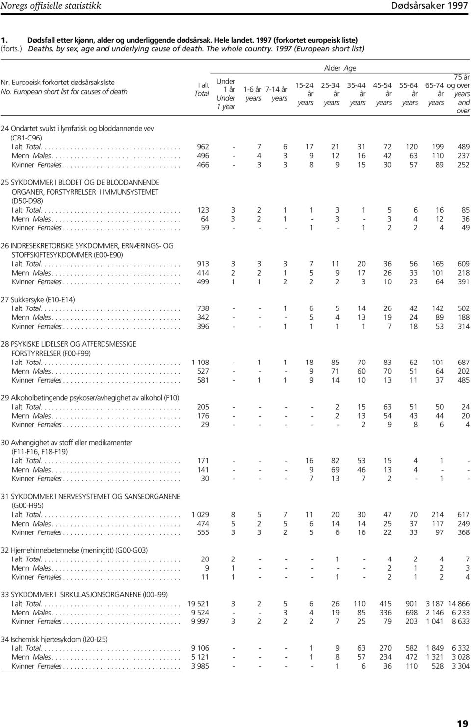 European short list for causes of death Under 1 år Under 1 year 1-6 år 7-14 år 15-24 år Alder Age 25-34 år 35-44 år 45-54 år 55-64 år 75 år 65-74 og over år and over 24 Ondartet svulst i lymfatisk og